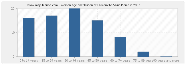 Women age distribution of La Neuville-Saint-Pierre in 2007